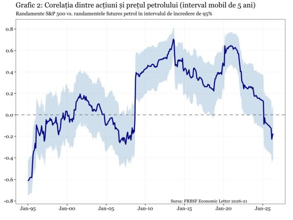 Şocurile ofertei aduc o schimbare drastică de regim pentru economia mondială
